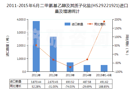 2011-2015年6月二甲氨基乙醇及其質(zhì)子化鹽(HS29221921)進(jìn)口量及增速統(tǒng)計(jì)